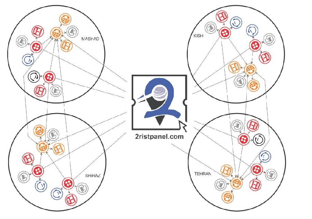 توسعه گردشگری